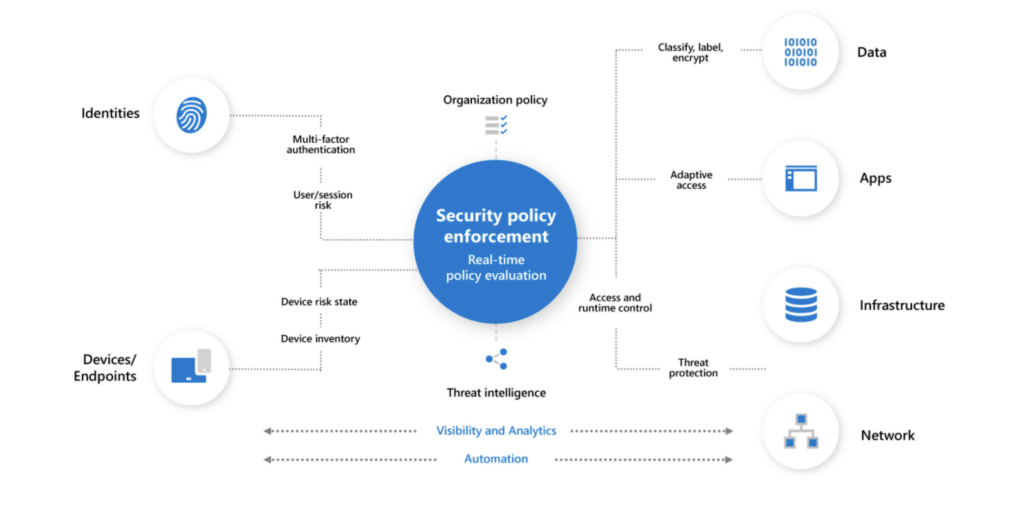 Zero Trust security policy enforcement 