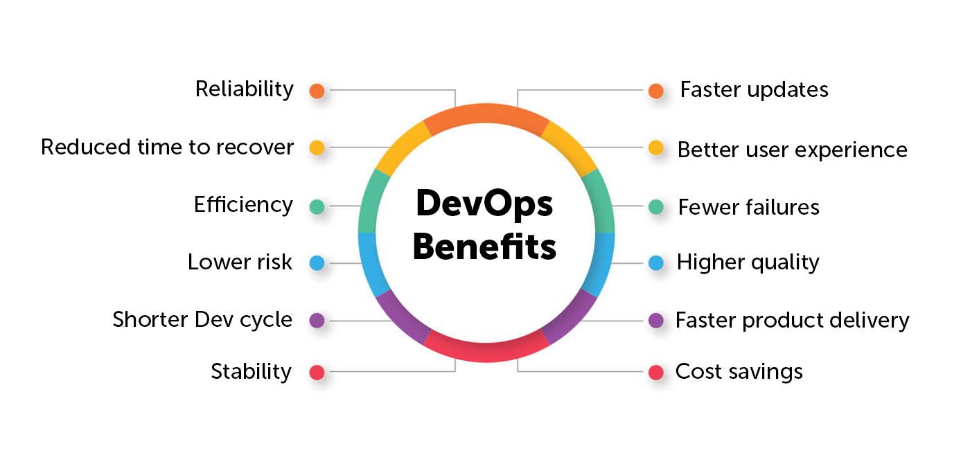 What are the Benefits of Having a DevOps Strategy?