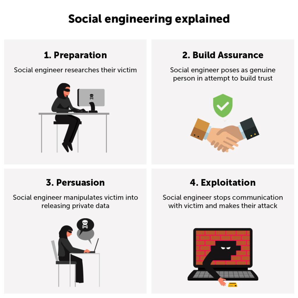 What is Social Engineering? Do You Know the Red Flags?