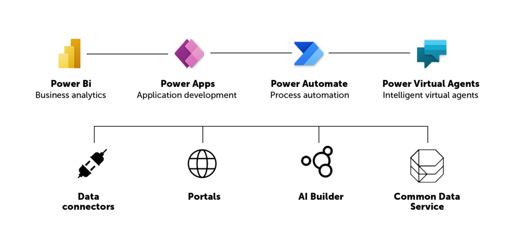 Microsoft Power Platform with 848 Group