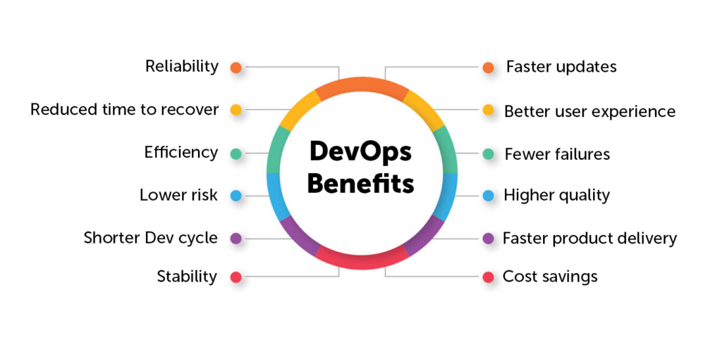 The benefits of DevOps