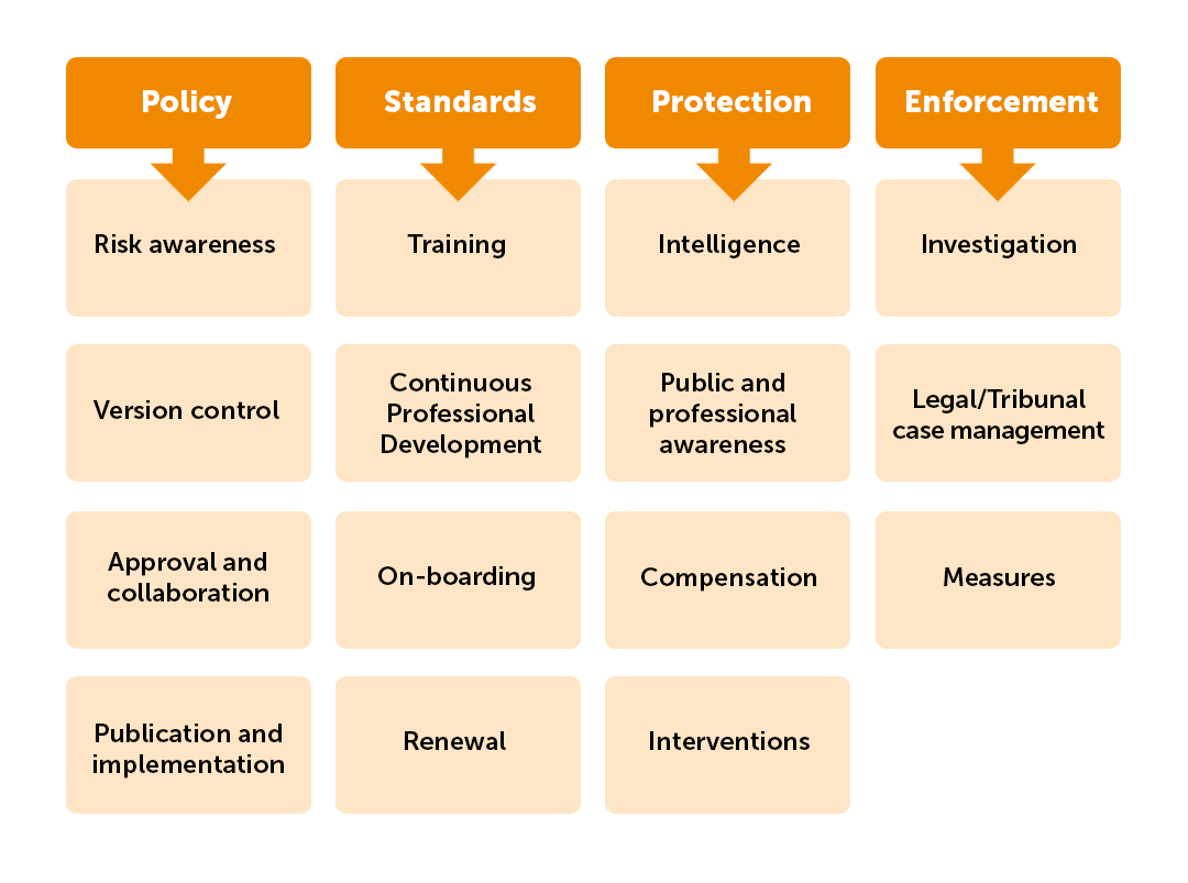 SureStart for Regulators model
